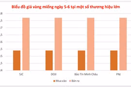 Sáng 5-6, giá vàng trong nước bật tăng 500.000 đồng/lượng