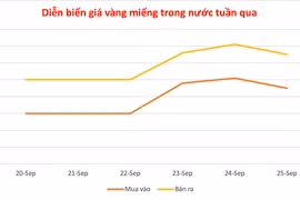 Ngày 25-9, vàng miếng giảm 600.000 đồng/lượng