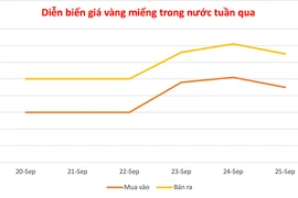 Ngày 25-9, vàng miếng giảm 600.000 đồng/lượng