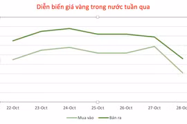 Diễn biến giá vàng trong nước tuần qua 