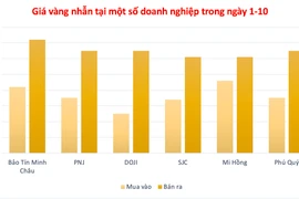 Giá vàng nhẫn tại một số doanh nghiệp trong nước ngày 1-10.