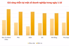 Giá vàng nhẫn tại một số doanh nghiệp trong nước ngày 1-10.