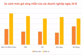 Vàng nhẫn tăng giá, vàng miếng giữ ổn định