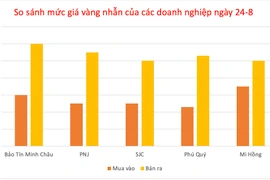 Vàng nhẫn tăng giá, vàng miếng giữ ổn định