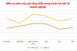 Vàng nhẫn trong nước ngày 17-7 tăng trở lại