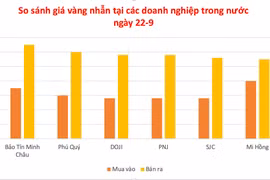 Ngày 22-9, giá vàng miếng giữ ổn định, vàng nhẫn nhích nhẹ