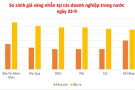 Ngày 22-9, giá vàng miếng giữ ổn định, vàng nhẫn nhích nhẹ