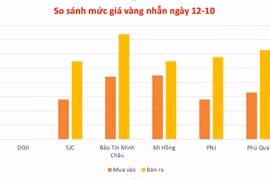 Giá vàng ngày 12-10 neo ổn định ở mức 142,8 triệu đồng/lượng