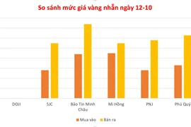 Giá vàng ngày 12-10 neo ổn định ở mức 142,8 triệu đồng/lượng