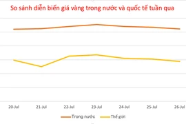 Giá vàng ngày 26-7 giảm 600.000 đồng, sắp rời khỏi mốc 121 triệu đồng/lượng