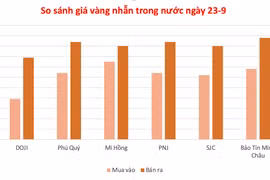 Giá vàng ngày 23-9 tăng vọt.