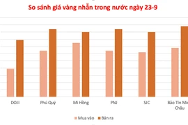 Giá vàng ngày 23-9 tăng vọt.