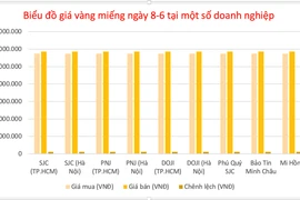 Ngày 8-6, vàng miếng về lại giá 117,2 triệu đồng/lượng