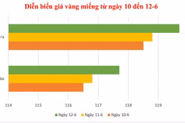 Tiếp đà tăng, giá vàng ngày 12-6 tiến sát mốc 120 triệu đồng/lượng