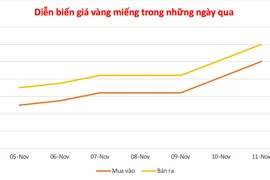 Tục tăng thêm 1,9 triệu đồng, giá vàng miếng ở mức cao 152 triệu đồng/lượng