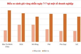 Đầu tuần, giá vàng quay đầu giảm 400.000 đồng