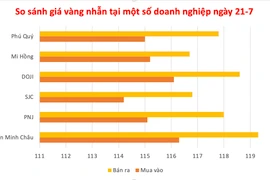 Sáng 21-7, vàng trong nước tăng thêm 200.000 đồng, cao hơn thế giới 13,7 triệu đồng/lượng