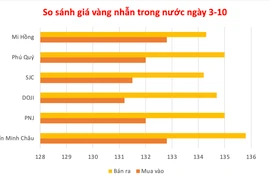 Vàng miếng giảm 200.000 đồng, còn 137,8 triệu đồng/lượng
