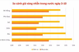 Vàng miếng giảm 200.000 đồng, còn 137,8 triệu đồng/lượng