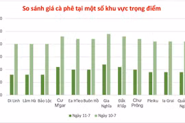 Cà phê giảm từ 1.000 đồng/kg, giá hồ tiêu ổn định
