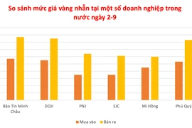 Vàng nhẫn tiệm cận mốc 128 triệu đồng/lượng, vàng miếng giữ ổn định