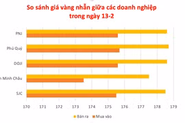 Ngày 13-2, giá vàng tuột về dưới mốc 180 triệu đồng/lượng