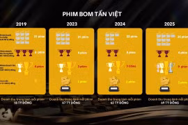 Hơn 70 triệu lượt vé bán ra, phim Việt chiếm 62% thị phần doanh thu phòng vé trong năm 2025