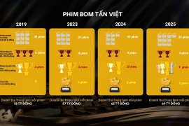 Hơn 70 triệu lượt vé bán ra, phim Việt chiếm 62% thị phần doanh thu phòng vé trong năm 2025