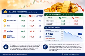 Giá vàng ngày 12-8: Quay đầu giảm 1,2 triệu đồng mỗi lượng