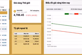 Ngày 22-1, vàng trong nước “hạ nhiệt”, về dưới mốc 169 triệu đồng/lượng
