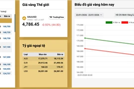 Ngày 22-1, vàng trong nước “hạ nhiệt”, về dưới mốc 169 triệu đồng/lượng