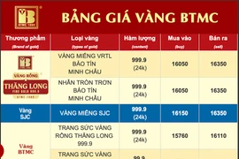 Trưa 14-1, giá vàng lập đỉnh mới trong lịch sử với 163,5 triệu đồng/lượng