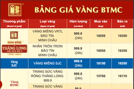 Trưa 14-1, giá vàng lập đỉnh mới trong lịch sử với 163,5 triệu đồng/lượng