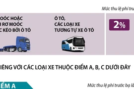 Mức thu lệ phí trước bạ đối với ôtô sản xuất trong nước từ ngày 1/12