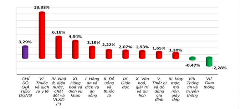 Yếu tố làm tăng CPI 11 tháng năm 2025 so với cùng kỳ năm trước. Nguồn: Cục Thống kê