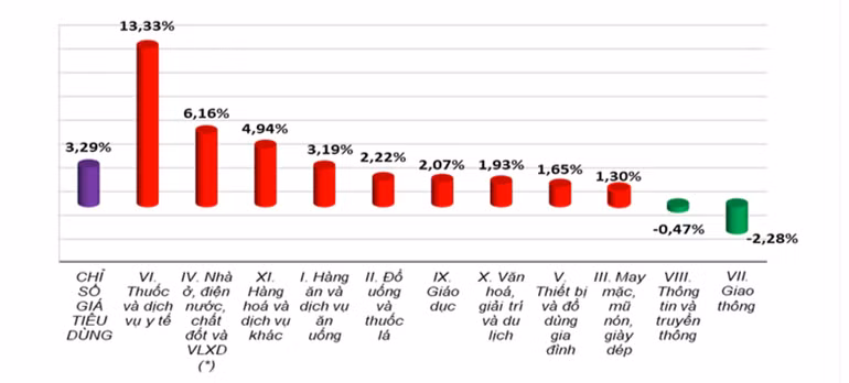 Yếu tố làm tăng CPI 11 tháng năm 2025 so với cùng kỳ năm trước. Nguồn: Cục Thống kê