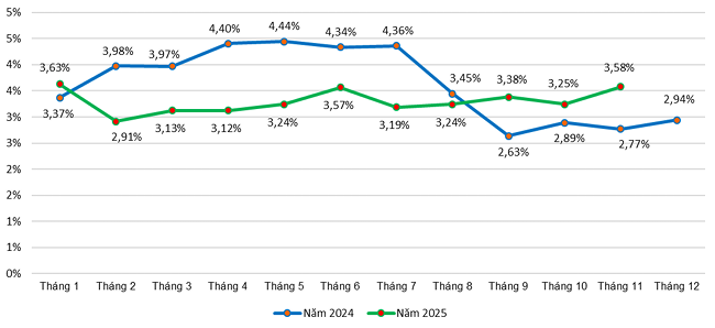 Diễn biến CPI 11 tháng năm 2025 so cùng kỳ năm trước. Nguồn: Cục Thống kê