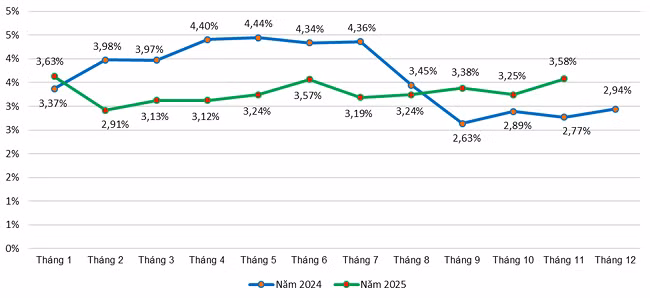 Diễn biến CPI 11 tháng năm 2025 so cùng kỳ năm trước. Nguồn: Cục Thống kê
