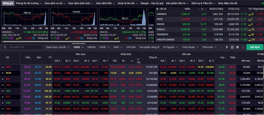 أغلق مؤشر بورصة فيتنام تعاملات الأسبوع من 4 أغسطس إلى 8 أغسطس عند مستوى 1,584.95 نقطة، بزيادة قدرها 89.74 نقطة. chung-khoan-11-8.jpg