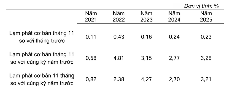 Lạm phát cơ bản tháng Mười Một và 11 tháng từ năm 2021 đến năm 2025. Nguồn: Cục Thống kê