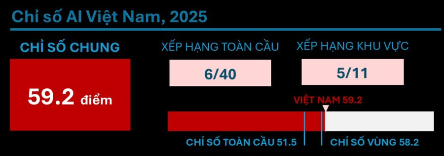 Chỉ số chung của Việt Nam được tính dựa trên trung bình của 7 chỉ số thành phần liên quan đến AI. 2-9711.jpg