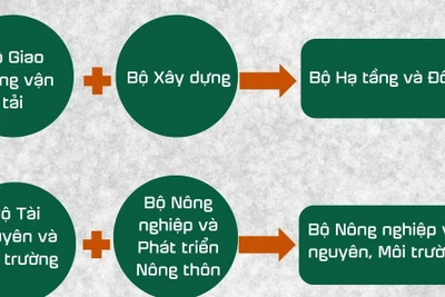 Dự kiến tên 5 Bộ mới sau tinh gọn, hợp nhất