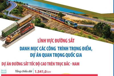 Lĩnh vực đường sắt: Danh mục các công trình trọng điểm, dự án quan trọng quốc gia