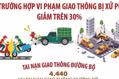 Sau 3 tháng thực hiện Nghị định 168, số trường hợp vi phạm giảm 30%