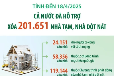 Đến 18/4/2025: Cả nước đã hỗ trợ xóa 201.651 căn nhà tạm, nhà dột nát