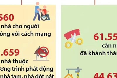 Kết quả xóa nhà tạm, nhà dột nát trên cả nước tính đến 14/2