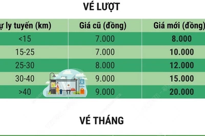 Hà Nội tăng giá vé xe buýt có trợ giá từ ngày 1/11/2024