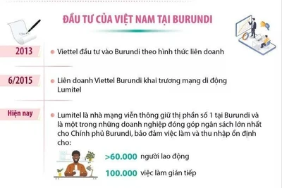 Quan hệ hữu nghị hợp tác Việt Nam-Burundi