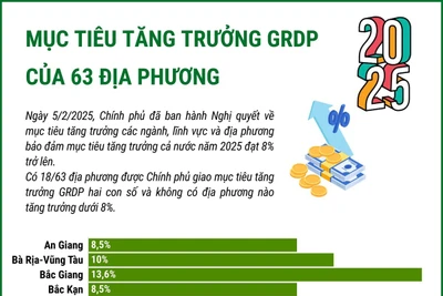 Mục tiêu tăng trưởng GRDP của 63 địa phương