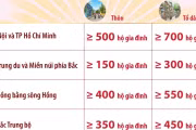 Quy mô số hộ gia đình đối với thôn, tổ dân phố